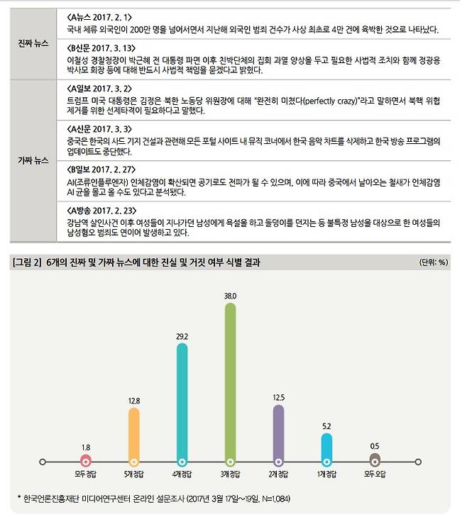▲ 한국언론진흥재단 ‘일반 국민들의 가짜뉴스에 대한 인식’ 보고서.