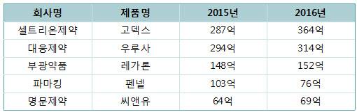 간 기능 보조제 시장 현황(출처 유비스트, 단위 원)