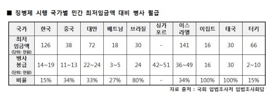 징병제 시행 국가별 민간 최저임금액 대비 병사 월급표./사진=김종대 의원실 제공