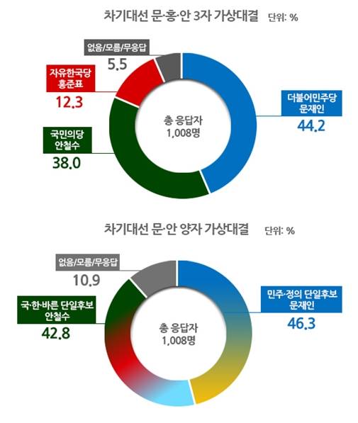 /자료=리얼미터