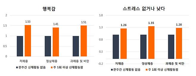 주1회 이상 신체활동을 한 청소년은 그렇지 않은 학생들에 비해 행복감을 느끼고 스트레스를 덜 느낄 확률이 높다. 자료:연세대 전용관 교수 연구팀