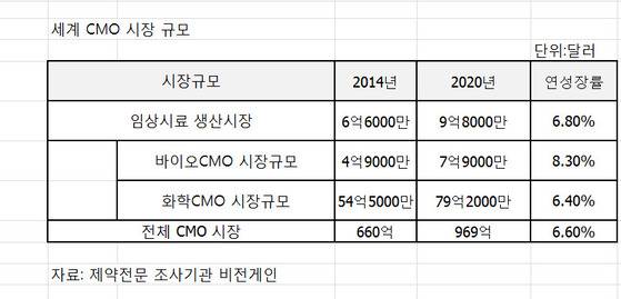 세계 CMO 시장 규모