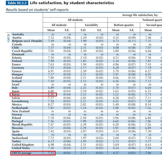 경제협력개발기구(OECD) PISA 2015 보고서 중 학생 삶의 만족도 항목. 한국이 6.36점으로 OECD 회원국 중 두번째로 낮은 점수를 보였다.(출처=OECD 홈페이지)