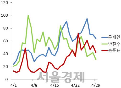 본격 대선 레이스가 시작된 4월1일부터 측정한 구글트렌드 추세. 구글 측이 추천한 가장 방대한 데이터를 알아보는 방법인 ‘모든 카테고리·웹검색’을 통해 나온 이 추세에서는 4월 말 기준 문재인 더불어민주당 후보, 홍준표 자유한국당 후보, 안철수 국민의당 후보 순으로 관심도가 높다. /자료제공=구글 코리아