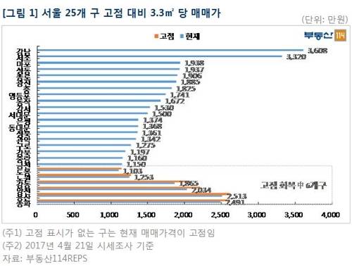 [부동산114 제공=연합뉴스]