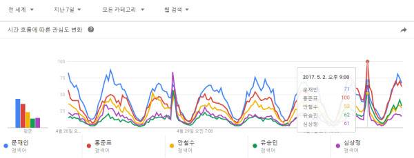 지난 일주일간 대선 후보 5인의 구글트렌드 비교.