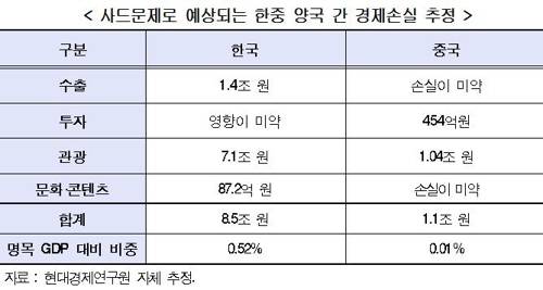 사드문제로 예상되는 한중 양국 간 경제손실 추정액 [현대경제연구원 제공=연합뉴스]