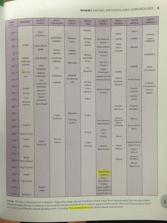 세계적인 고고학 개론서인 『고고학(Archaeology)』에 벼가 최초로 순화된 위치가 한국으로 표시돼 있다. 1만5000년 전(BC 1만3000년)에 인류가 벼를 생산했다고 연대표에 나와있다. 사진 최종권 기자
