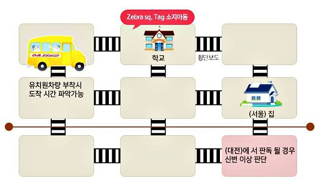 아이 이동 경로 판단 예시