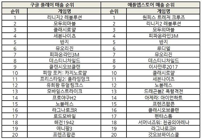 2017년 5월 26일 매출 순위