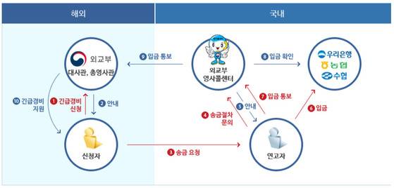 외교부에서 운영 중인 신속해외송금제도. 해외에서 현금, 신용카드 등을 분실해 곤란한 여행자를 위한 서비스다. [외교부 홈페이지 캡처]