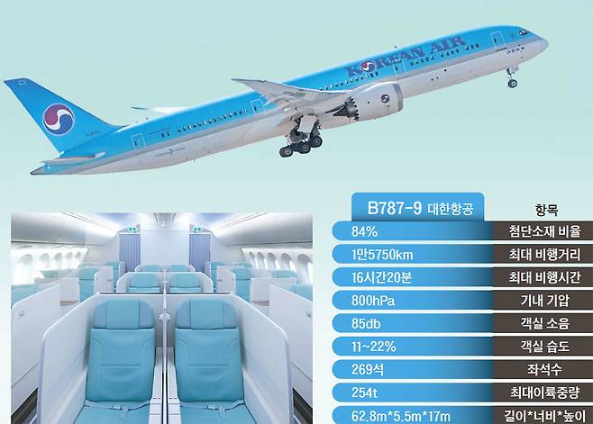 대한항공 B787-9의 프레스티지 좌석. [자료: 보잉·에어버스]