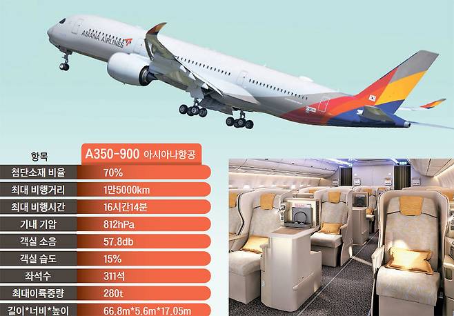 아시아나 A350-900의 비즈니스 스마티움 좌석. [자료: 보잉·에어버스]