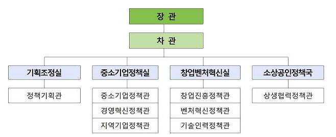 중소벤처기업부 기구도(안)