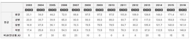 계급별 병사 월급 변화 추이. e-나라지표(인사혁신처 ‘공무원 보수규정’ 근거)