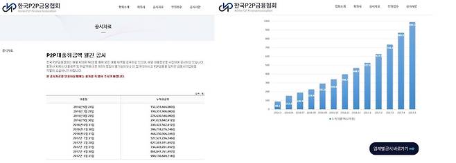 자료: 한국P2P금융협회
