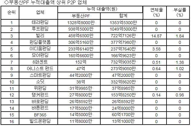 자료: 한국P2P금융협회