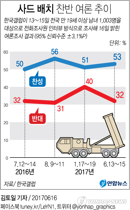 [그래픽] 사드 배치 찬반 여론 추이        (서울=연합뉴스) 김토일 기자 = 주한미군의 사드(THAAD·고고도미사일방어체계) 한반도 배치에 찬성하는 여론이 50％를 넘는다는 조사 결과가 16일 나왔다.       한국갤럽이 지난 13∼15일 전국 성인 1천3명을 대상으로 실시한 여론조사(95％ 신뢰수준, 표본오차 ±3.1%포인트)에 따르면, 사드 배치 찬성은 53％, 반대는 32％로 각각 집계됐다.       kmtoil@yna.co.kr      페이스북 tuney.kr/LeYN1 트위터 @yonhap_graphics
