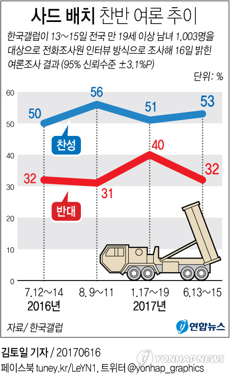 [그래픽] 사드 배치 찬반 여론 추이        (서울=연합뉴스) 김토일 기자 = 주한미군의 사드(THAAD·고고도미사일방어체계) 한반도 배치에 찬성하는 여론이 50％를 넘는다는 조사 결과가 16일 나왔다.       한국갤럽이 지난 13∼15일 전국 성인 1천3명을 대상으로 실시한 여론조사(95％ 신뢰수준, 표본오차 ±3.1%포인트)에 따르면, 사드 배치 찬성은 53％, 반대는 32％로 각각 집계됐다.       kmtoil@yna.co.kr      페이스북 tuney.kr/LeYN1 트위터 @yonhap_graphics