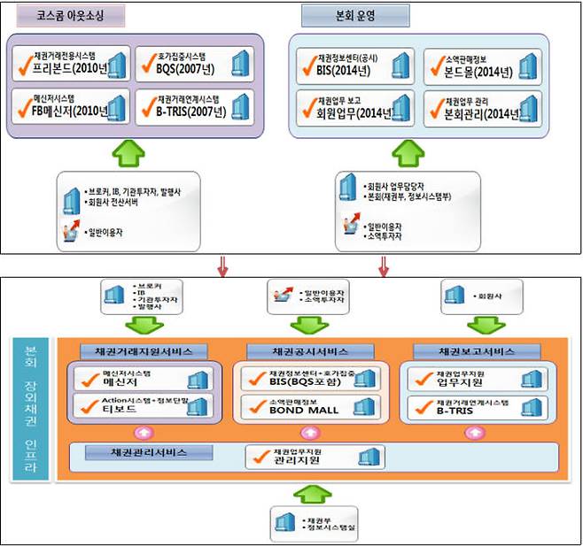 장외채권 통합플랫폼 개편 구성도
