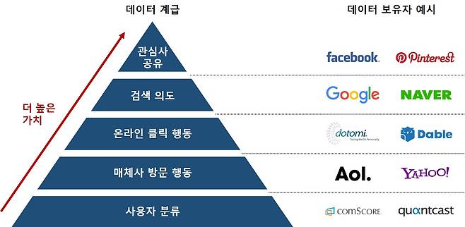 데이터 가치에 따른 계급도 [사진 출처 : 데이블]