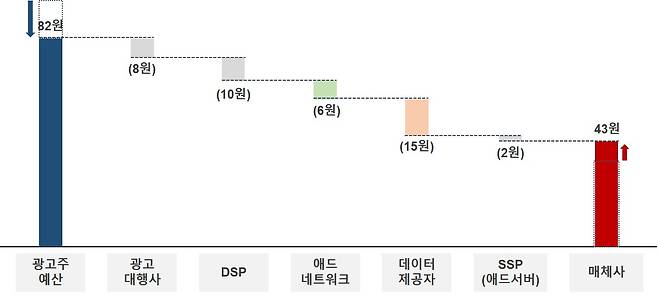 프로그래매틱 광고 시장의 가치 체인 [사진 출처 : 데이블]