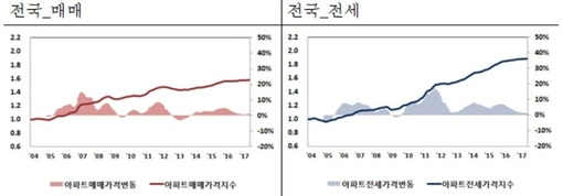 전국 아파트 매매·전세가와 가격지수 변동 추이. /한국감정원 제공