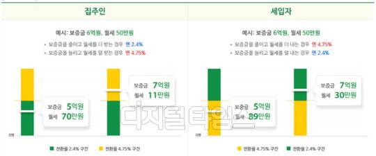 집주인과 세입자의 보증금·월세 조정 가능한 비율과 금액.<트러스트부동산 제공>