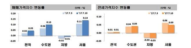 (제공=한국감정원)© News1