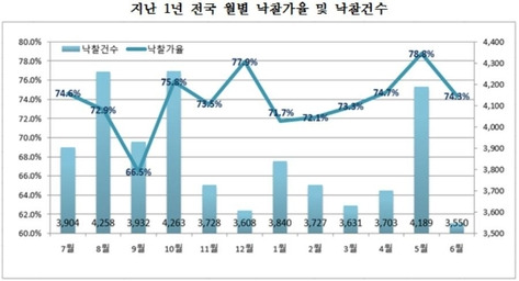 최근 1년간 전국 월별 낙찰가율 및 낙찰건수. /지지옥션 제공