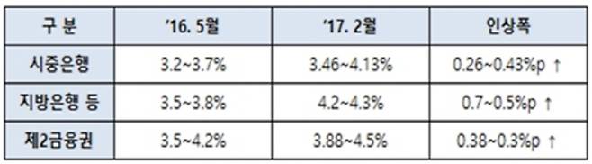 은행별 집단대출(중도금 대출) 금리 현황[자료제공: 한국주택협회]