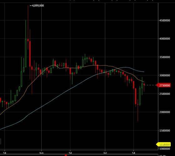 비트코인 가격. 자료: 코인원