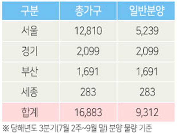 7월 3주~8월 조정대상지역 내 분양예정 물량 [자료 제공 = 부동산인포]