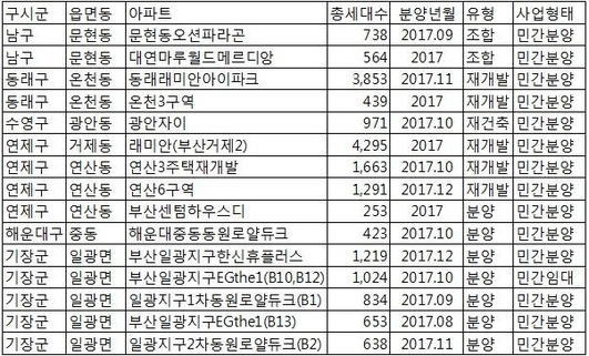 올해 하반기 부산 청약 조정대상지역에서 분양될 아파트. /부동산114 제공