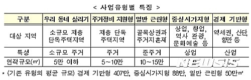 【서울=뉴시스】'도시재생 뉴딜' 사업유형별 특징 (제공=국토교통부)