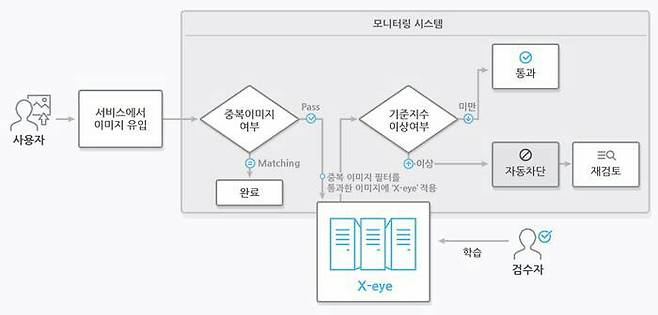 네이버 엑스아이 적용 매커니즘<사진 네이버>