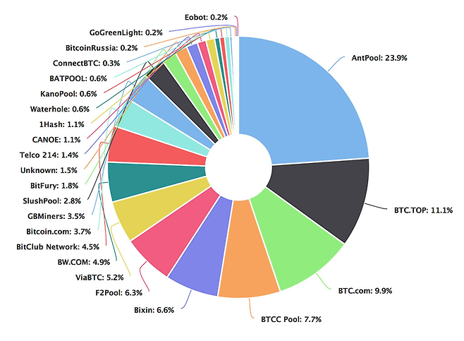 대형 채굴업자들의 상당수는 저렴한 전기를 사용할 수 있는 중국에 사업장이 있다. 비트코인에서 중국 채굴업계의 영향력은 절대적이다.
