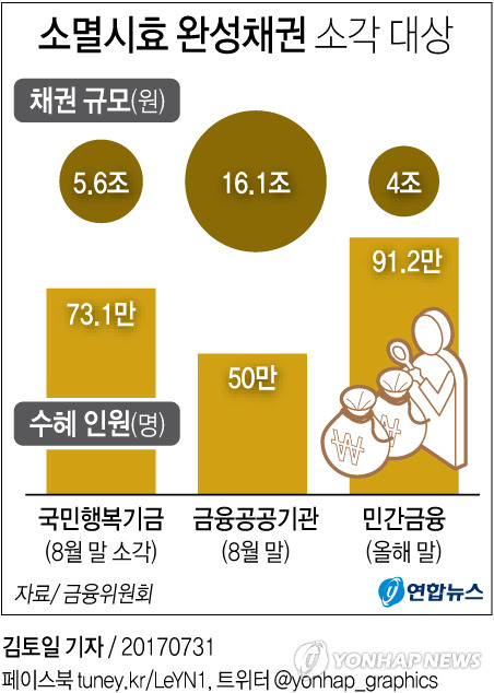 [그래픽] 소멸시효 지난 채권 26조원 소각        (서울=연합뉴스) 김토일 기자 = 문재인 대통령이 공약한 '소멸시효 완성채권 소각' 규모가 214만3천 명, 25조7천억 원으로 사실상 확정됐다.      금융위원회는 31일 금융 공공기관장, 금융권별 협회장들과 간담회를 열어 이 같은 내용의 소멸시효 완성채권 처리 방안을 마련했다.      kmtoil@yna.co.kr      페이스북 tuney.kr/LeYN1 트위터 @yonhap_graphics