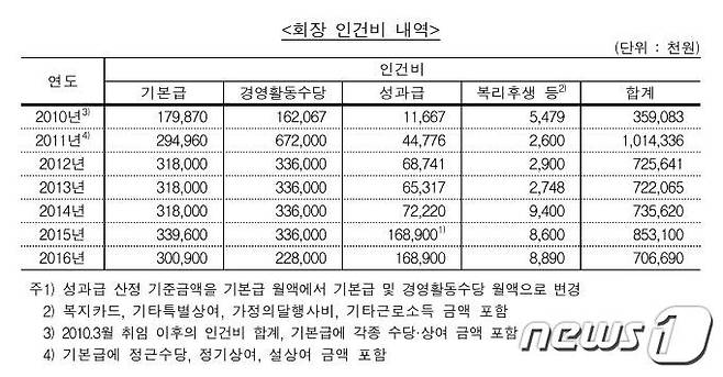 2010년부터 2016년까지 신종백 회장 인건비 내역© News1