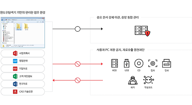 시큐어디스크 서비스의 구성