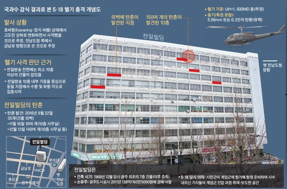 국과수 조사 결과로 본 5·18 당시 전일빌딩에 대한 헬기 총격 개념도. 중앙포토
