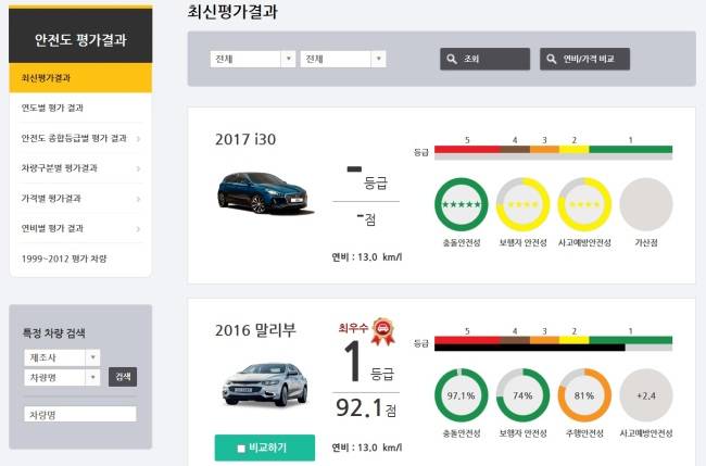 KNCAP 최신 자동차 안전 평가 결과[사진출처=KNCAP 홈페이지]