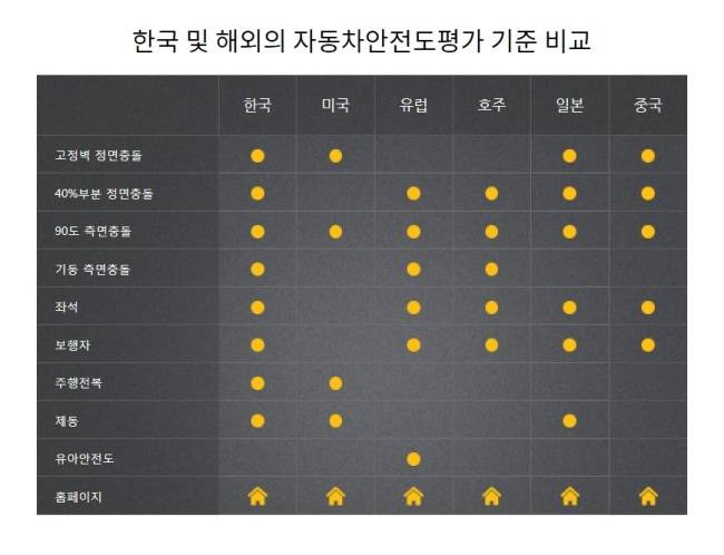 한국 및 해외의 자동차 안전도 평가 기준 비교 [사진출처=KNCAP 홈페이지]