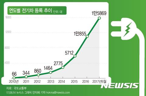 【서울=뉴시스】국토교통부에 따르면 2012년 6월말 458대였던 전기차는 정부의 친환경차 보급 확대 정책에 따라 2017년 상반기(6월말 기준) 1만5869대를 기록했다.hokma@newsis.com