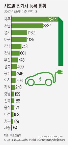 【서울=뉴시스】국토교통부에 따르면 2012년 6월말 458대였던 전기차는 정부의 친환경차 보급 확대 정책에 따라 2017년 상반기(6월말 기준) 1만5869대를 기록했다.hokma@newsis.com