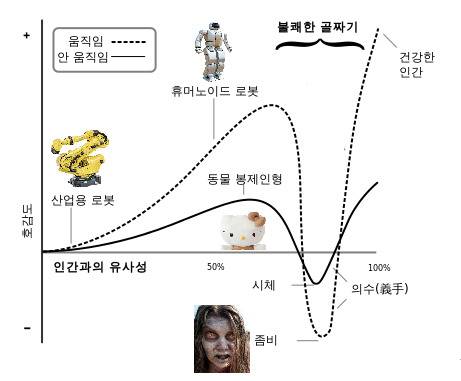 '불쾌한 골짜기' 이론을 설명하는 그래프. [위키피디아]