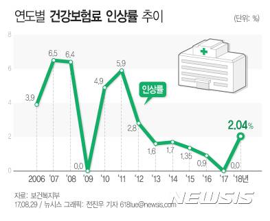 【서울=뉴시스】전진우 기자 = 29일 보건복지부는 ‘제14차 건강보험정책심의위원회’를 열고 내년 건강보험료율을 2.04% 인상하기로 결정했다.  618tue@newsis.com
