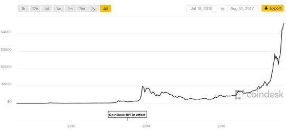 자료: 코인데스크