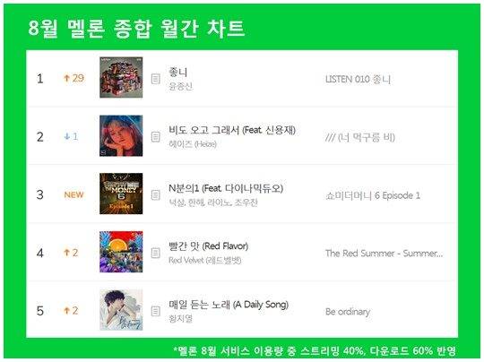 8월 멜론 종합 월간차트 / 사진제공=멜론
