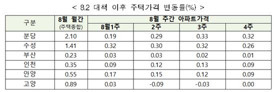 8.2 대책 이후 주택가격 변동률(%). 자료제공=국토교통부